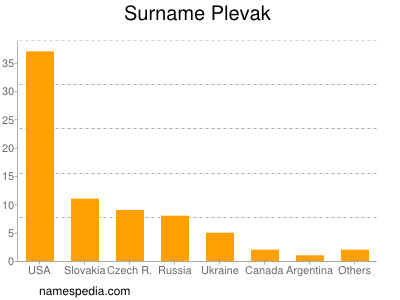 Surname Plevak