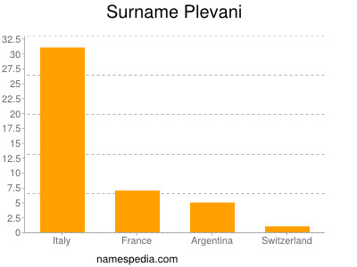 Familiennamen Plevani