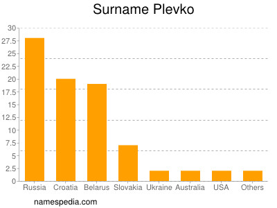 Familiennamen Plevko