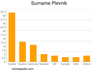 Familiennamen Plevnik