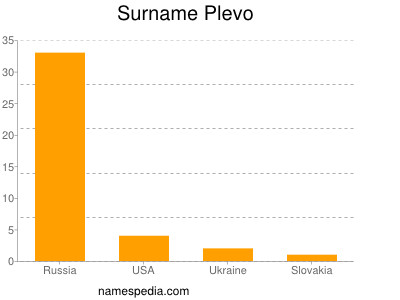 Familiennamen Plevo