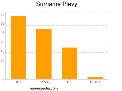 Familiennamen Plevy