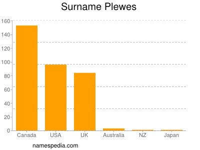 Surname Plewes