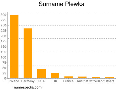 Familiennamen Plewka