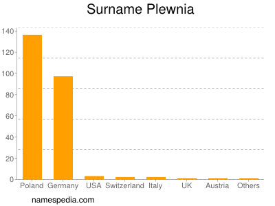 Familiennamen Plewnia