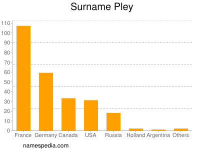 Surname Pley