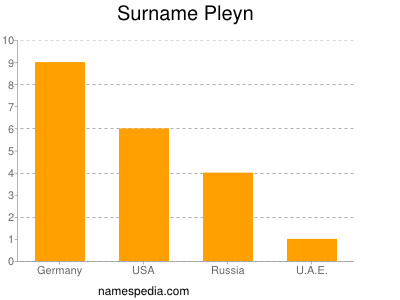 Familiennamen Pleyn