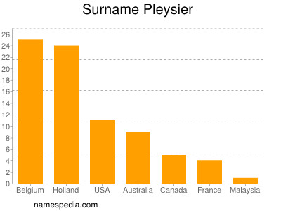 Surname Pleysier