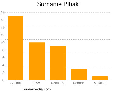 Familiennamen Plhak