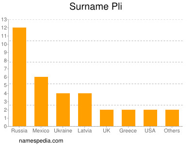 Surname Pli