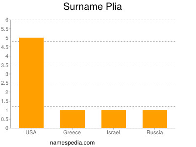 Familiennamen Plia
