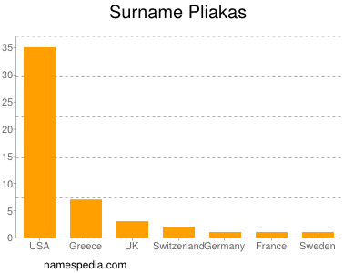 Surname Pliakas