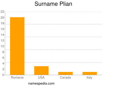 Surname Plian