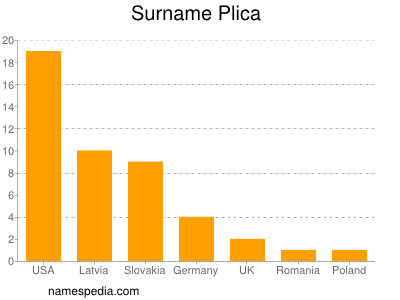 Familiennamen Plica