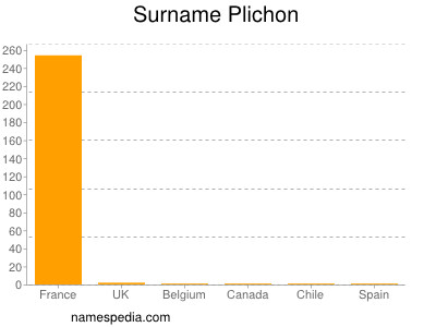 Familiennamen Plichon