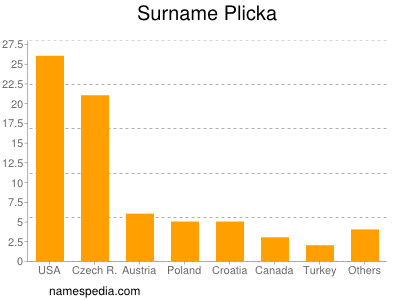 Surname Plicka