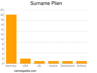 Familiennamen Plien