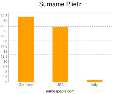 Familiennamen Plietz