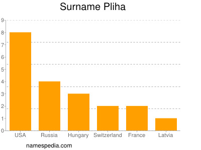 Familiennamen Pliha