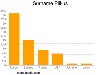 Familiennamen Plikus