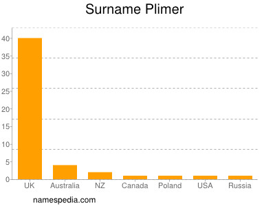 Familiennamen Plimer