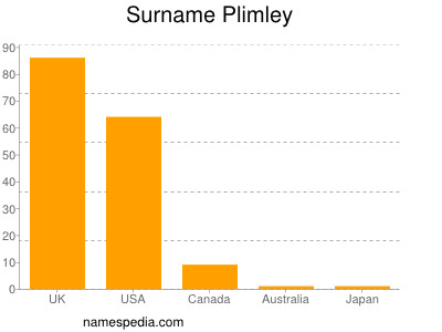 Familiennamen Plimley