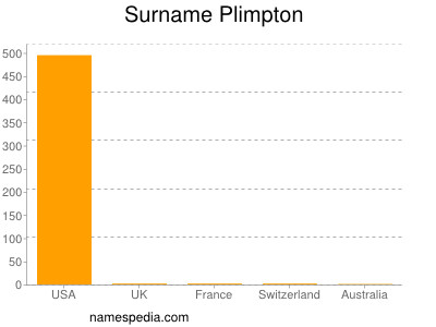 nom Plimpton