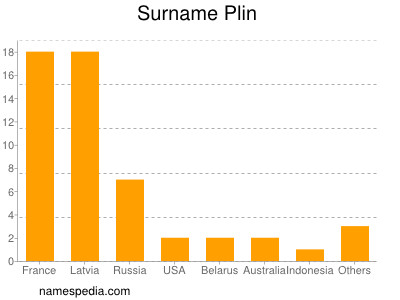 Surname Plin