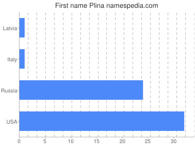 Vornamen Plina