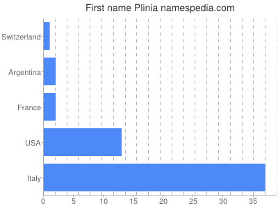 prenom Plinia