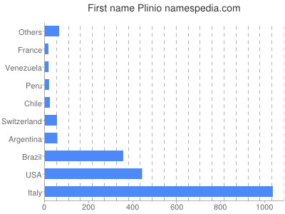 Given name Plinio