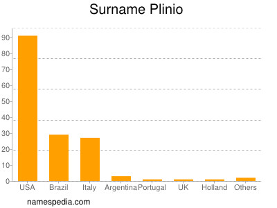 Familiennamen Plinio