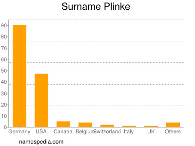 Surname Plinke