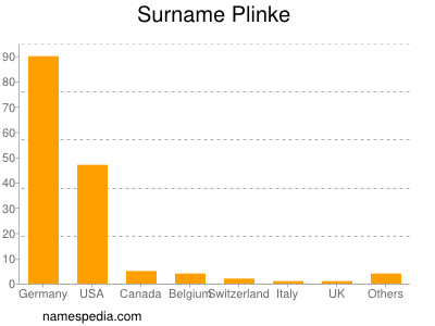 Familiennamen Plinke