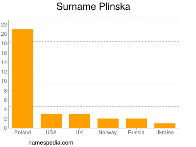 Familiennamen Plinska