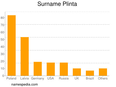 Surname Plinta
