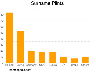 Familiennamen Plinta