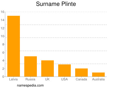 Familiennamen Plinte