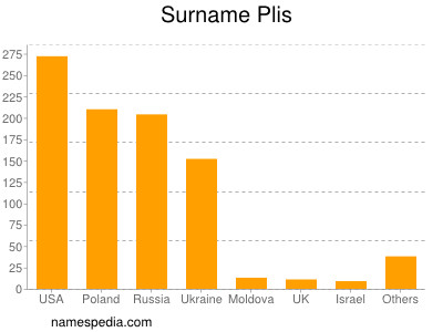 Surname Plis