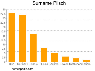 Familiennamen Plisch