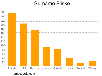 Familiennamen Plisko