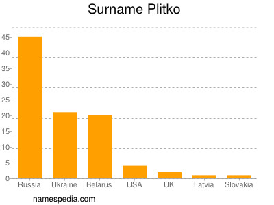 Familiennamen Plitko