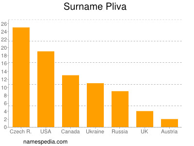 Familiennamen Pliva