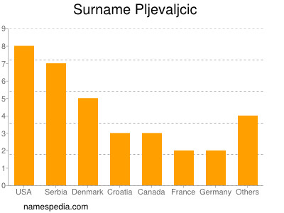 Familiennamen Pljevaljcic