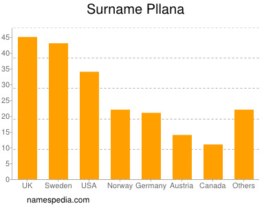 Familiennamen Pllana