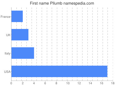 Given name Pllumb
