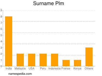 Surname Plm