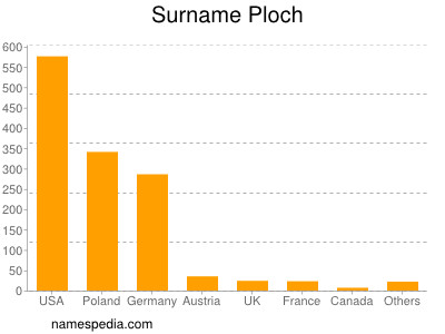 Familiennamen Ploch