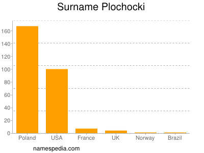 Surname Plochocki