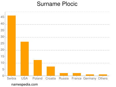 Familiennamen Plocic